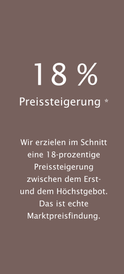 18 % Preissteigerung *   Wir erzielen im Schnitt eine 18-prozentige Preissteigerung zwischen dem Erst- und dem Höchstgebot. Das ist echte Marktpreisfindung.